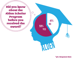 In a poll conducted by The Campus, over half of Alden Scholars did not know the program existed before they received their award. Graphic designed by Dana DAmico.