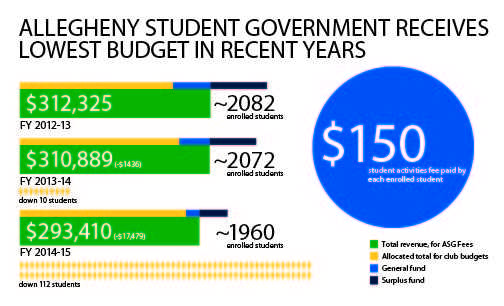 Allegheny Student Government funds decrease