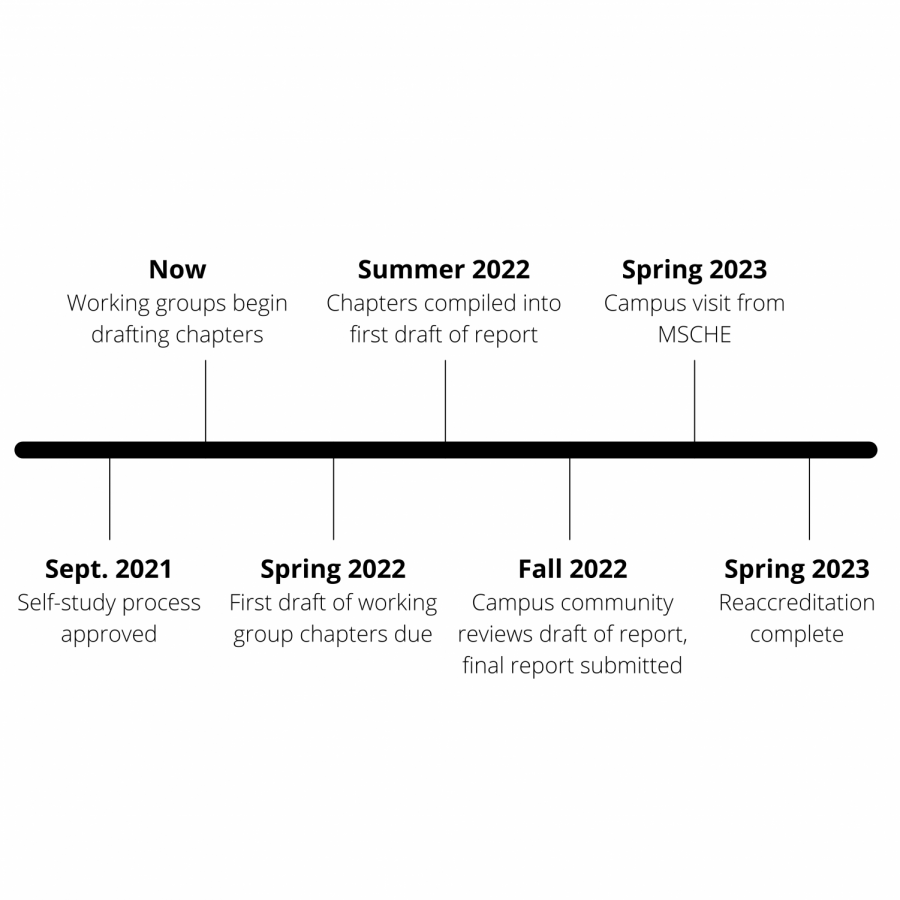 Expected timeline of the reaccreditation process through the next two years.