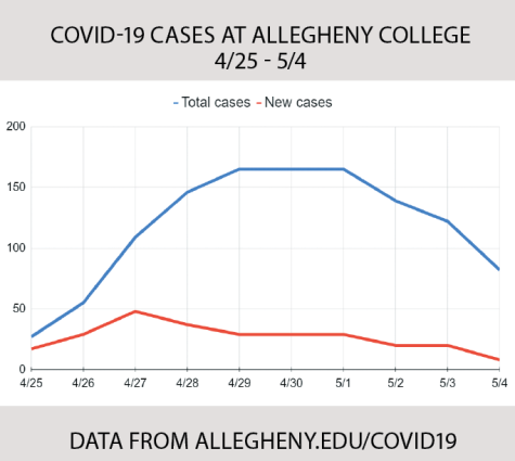 COVID-19 cases on Allegheny’s campus over the past week. The blue line indicates the total number of cases and the red line indicates the daily new number of cases, which has fallen over the course of the week.