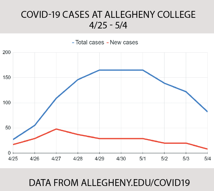 COVID-19+cases+on+Allegheny%E2%80%99s+campus+over+the+past+week.+The+blue+line+indicates+the+total+number+of+cases+and+the+red+line+indicates+the+daily+new+number+of+cases%2C+which+has+fallen+over+the+course+of+the+week.