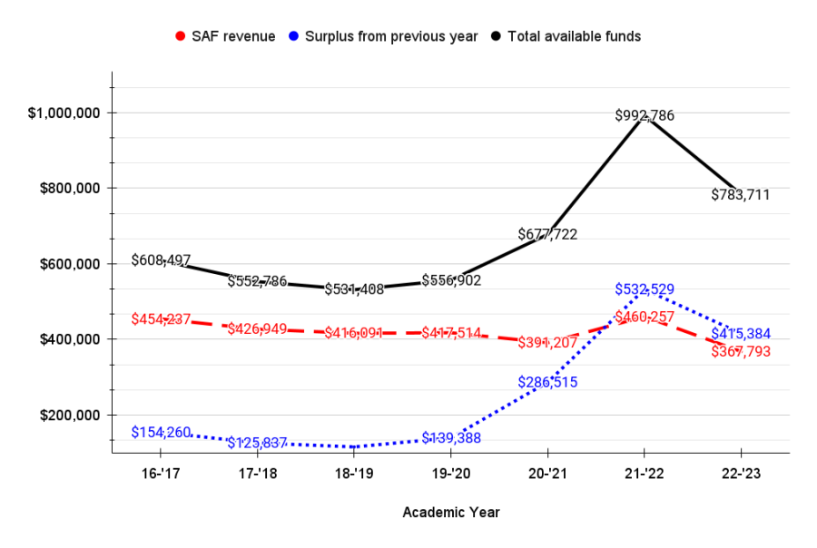 A graph showing total budget (solid black), the revenue from the Student Activity Fee (dashed red) and the balance of the surplus fund (dotted blue). All data was provided by Allegheny College.