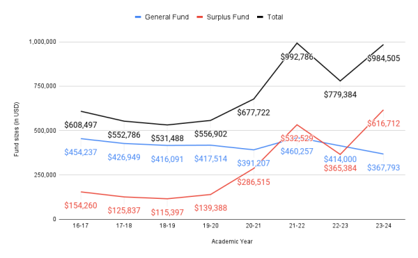 ASG’s Surplus Fund has ballooned since the COVID-19 pandemic and driven up the total ASG budget while the General Fund has stayed largely the same. Note that numbers for this academic year are estimates.