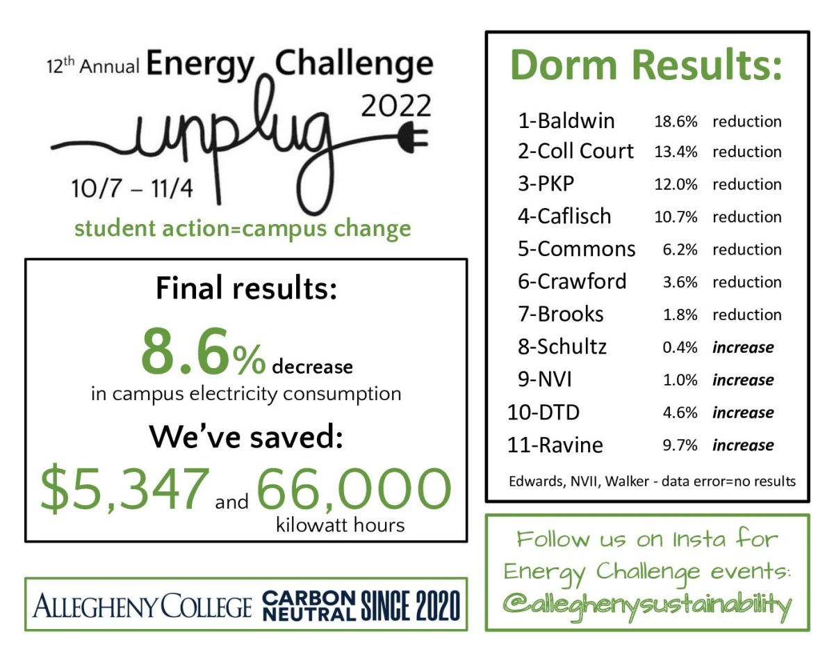 Photo Courtesy of Allegheny Office of Sustainability - 
A flyer from the 12th Annual Allegheny October Energy Challenge shows overall cumulative and individual halls’ energy reduction, as well as money and kilowatt hours saved.
